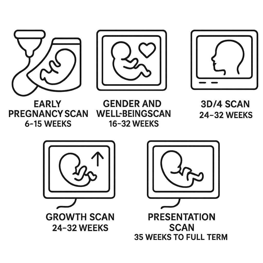 Pregnancy ultrasound scan package (5 pregnancy scans)